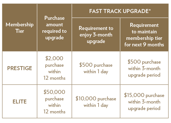 Fast Track Upgrade